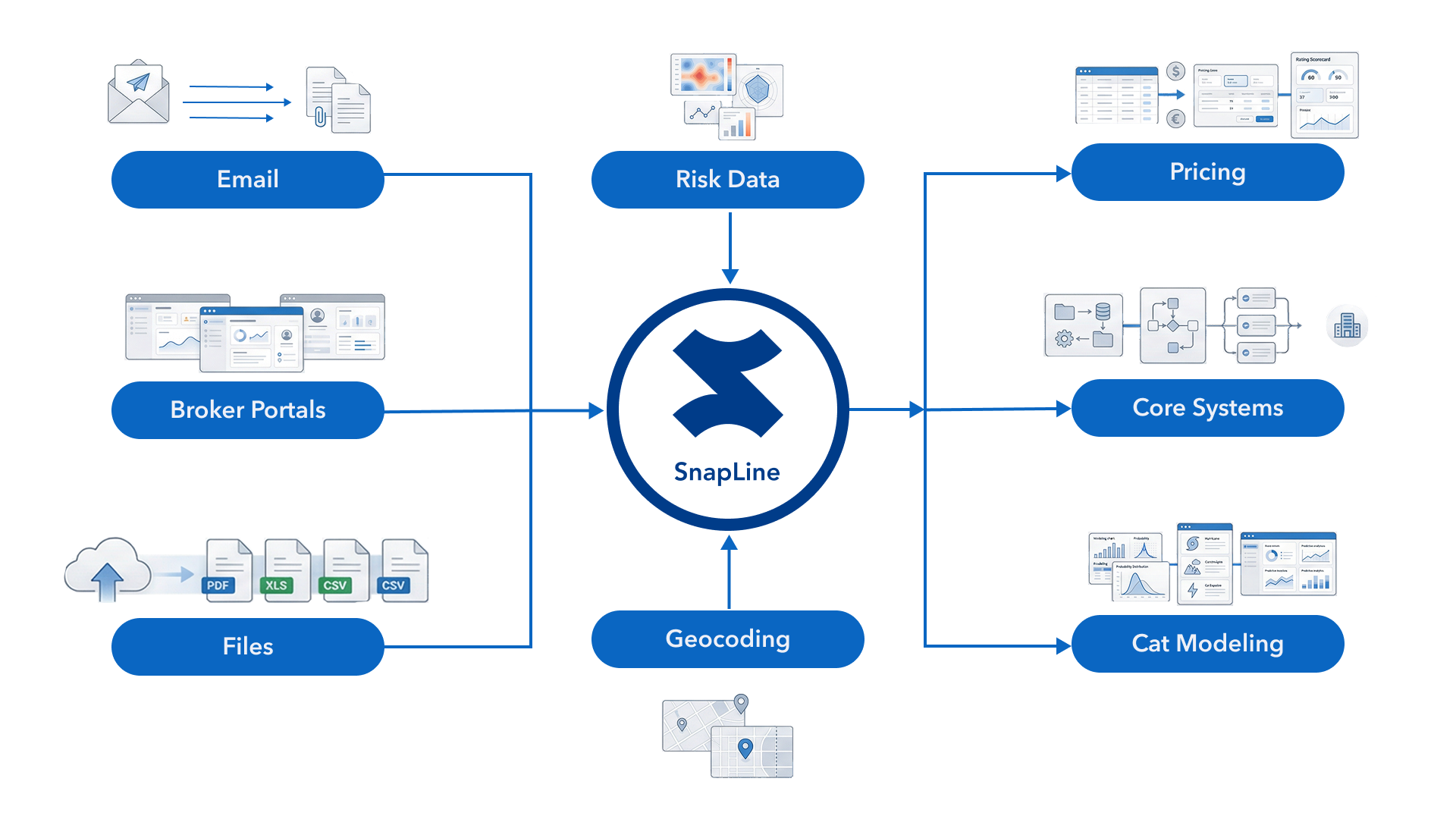 SnapLine platform architecture showing the flow from broker submissions through AI processing to underwriting insights